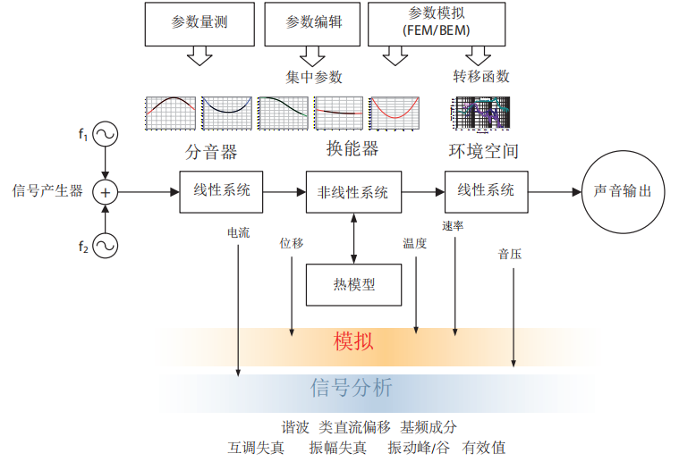 数值仿真（SIM2，SIM-AUR）